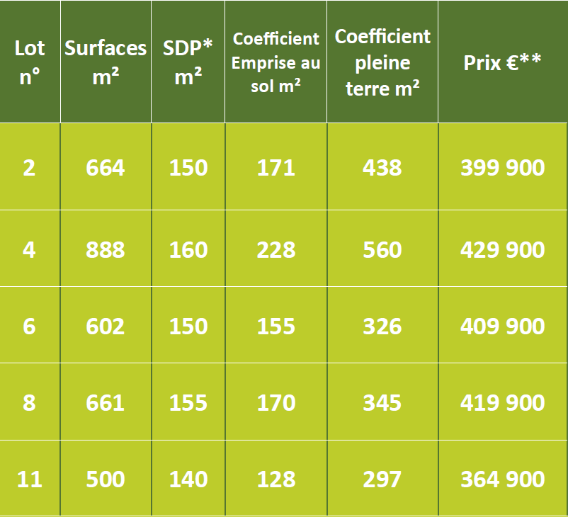 prix terrains francheville - SEFI